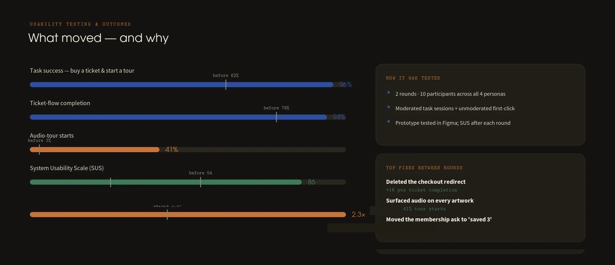 Design system & outcomes — panel