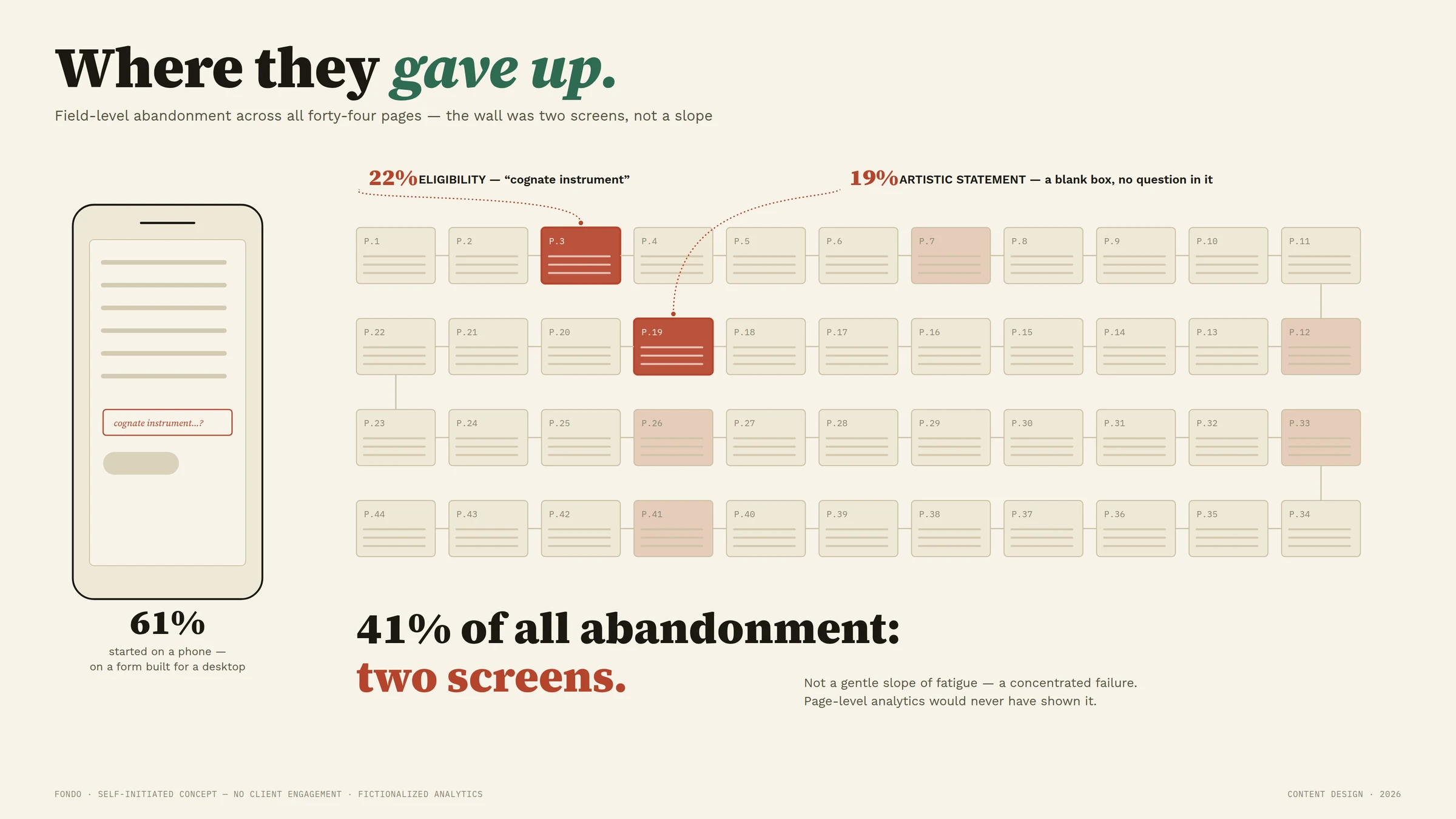 The study, illustrated — Where they gave up