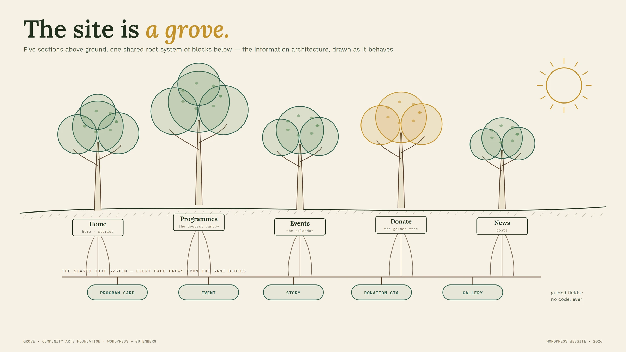 The build, illustrated — The site is a grove — the IA, drawn