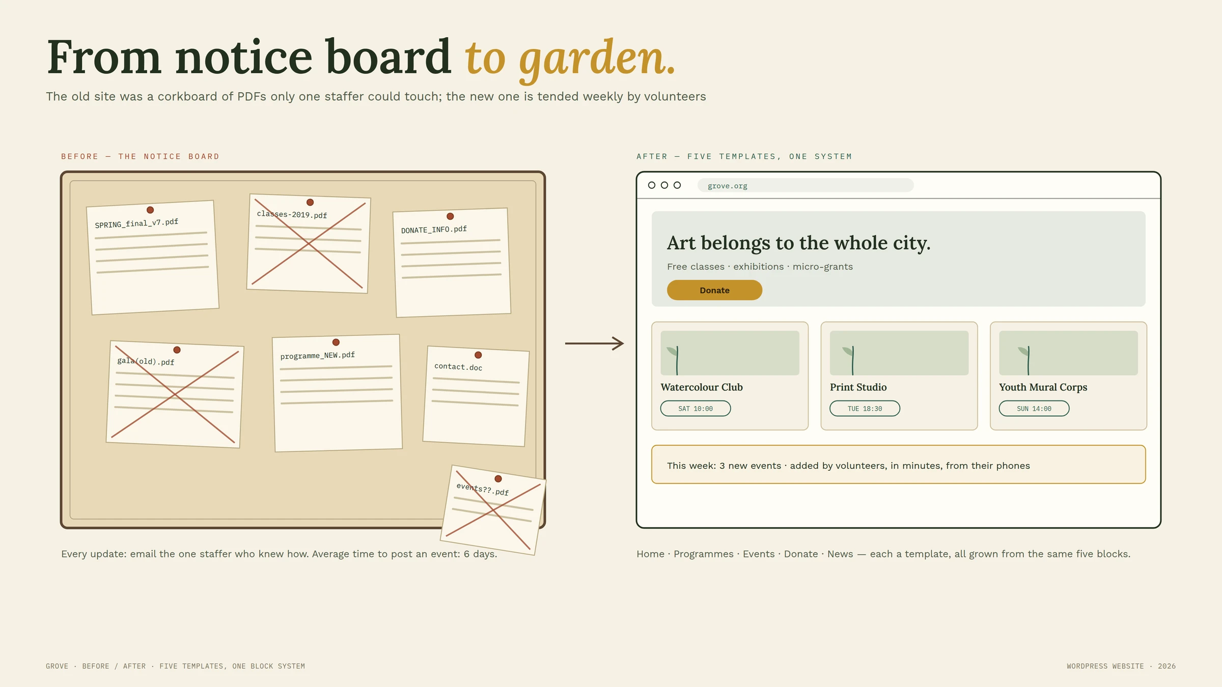 The build, illustrated — From notice board to garden
