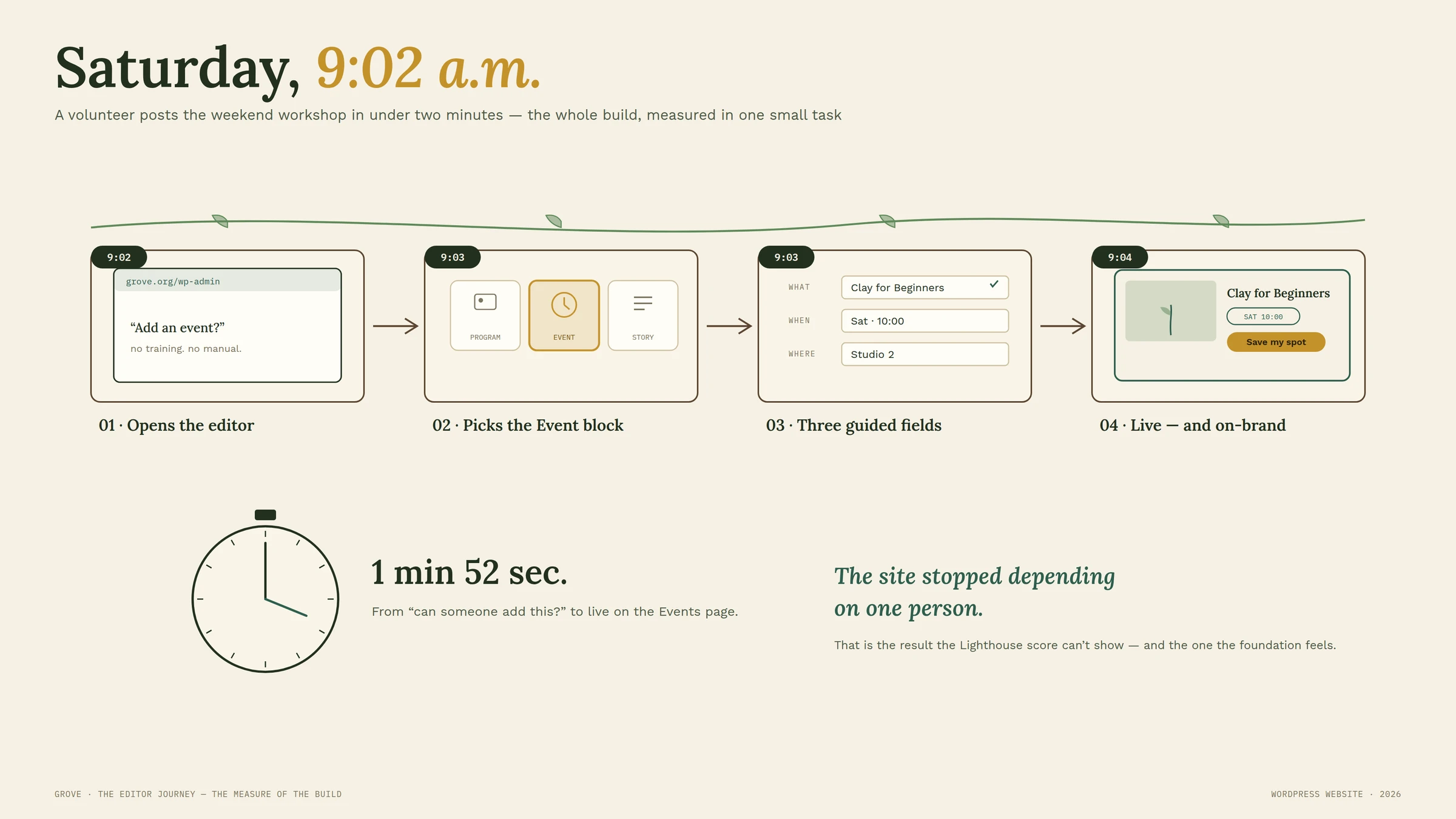 The build, illustrated — Saturday, 9:02 a.m. — the editor journey