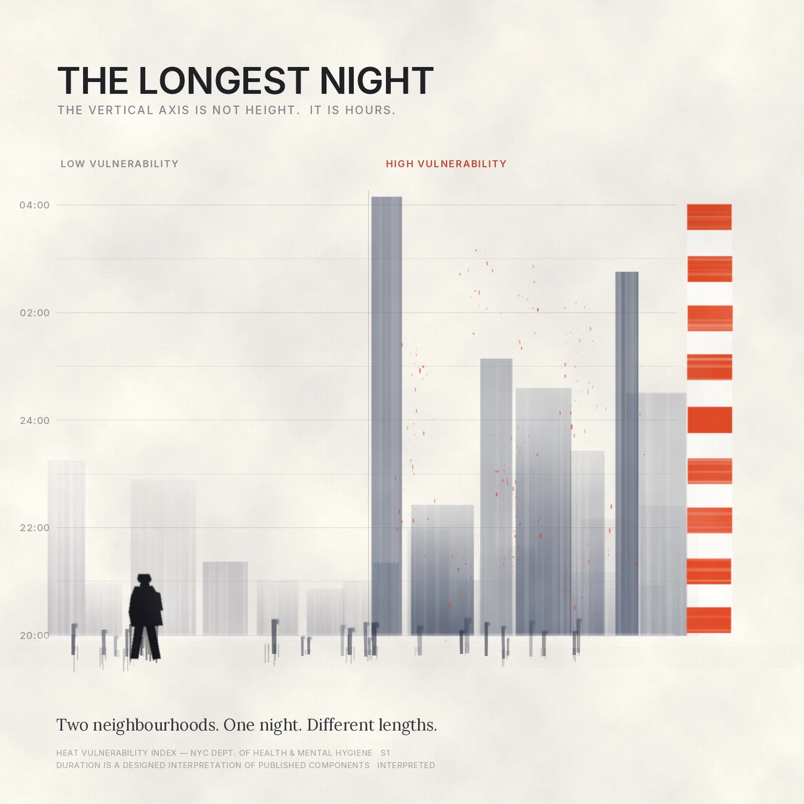 The move — the painting was always a chart — The Longest Night — the vertical axis is not height, it is hours