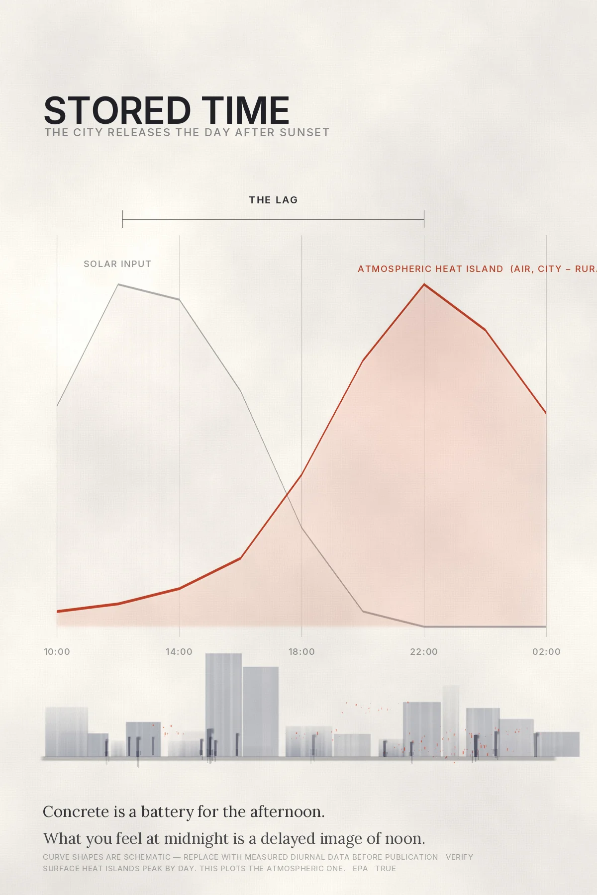 Four consequences, one canvas — Stored Time — the city releases the day after sunset
