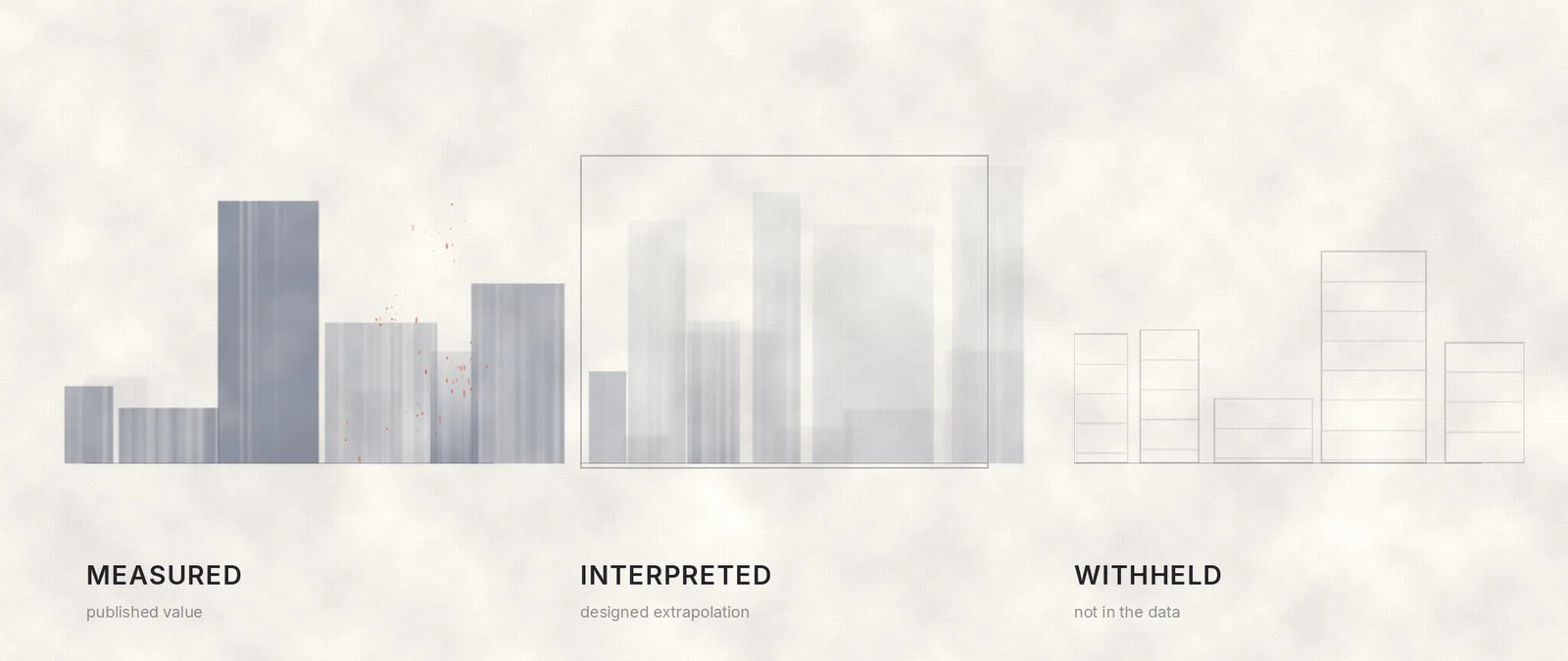 The three registers — Measured, interpreted, withheld — legible without a caption