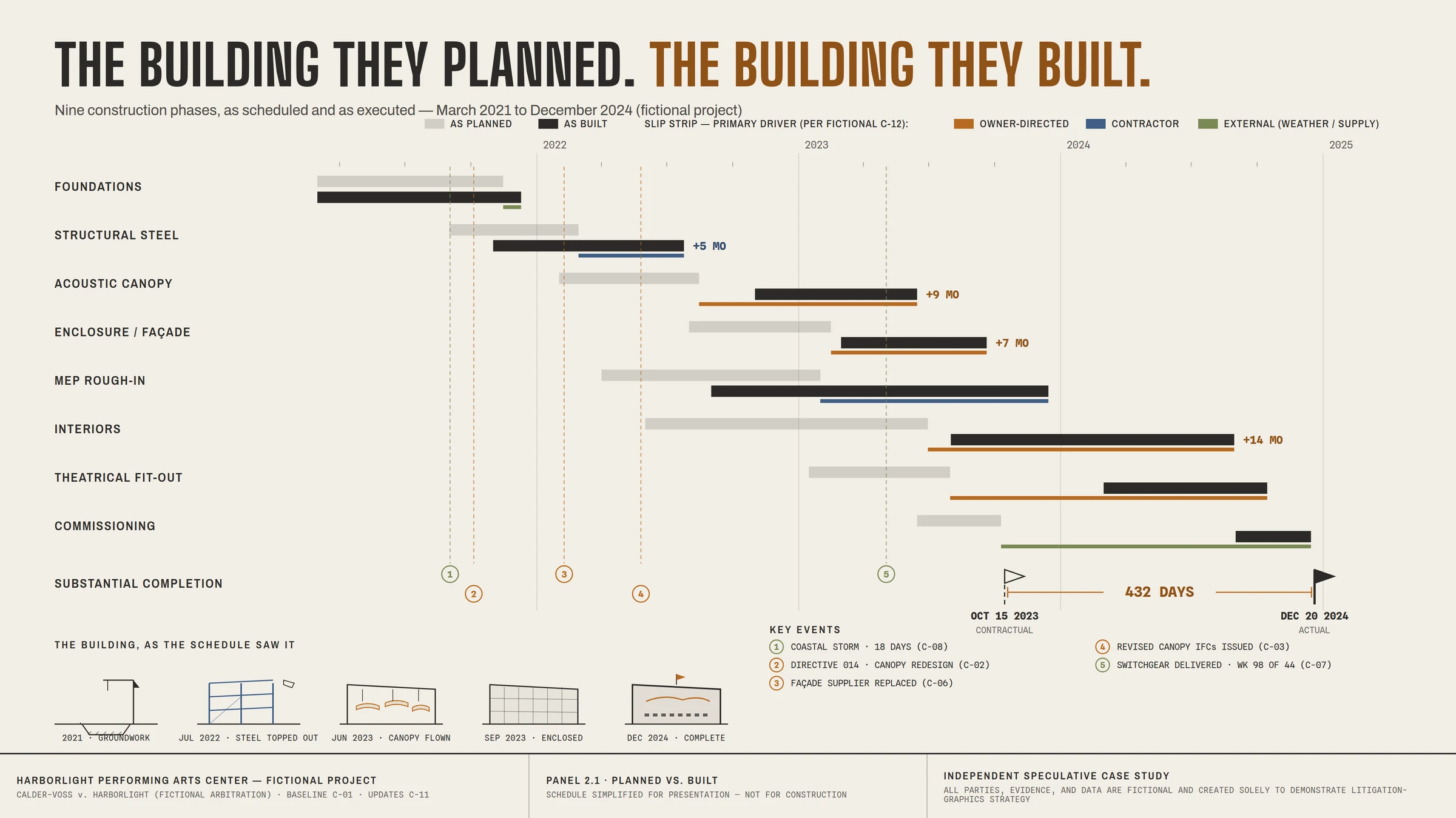 The demonstrative system — Planned vs. built — nine phases, 432 days