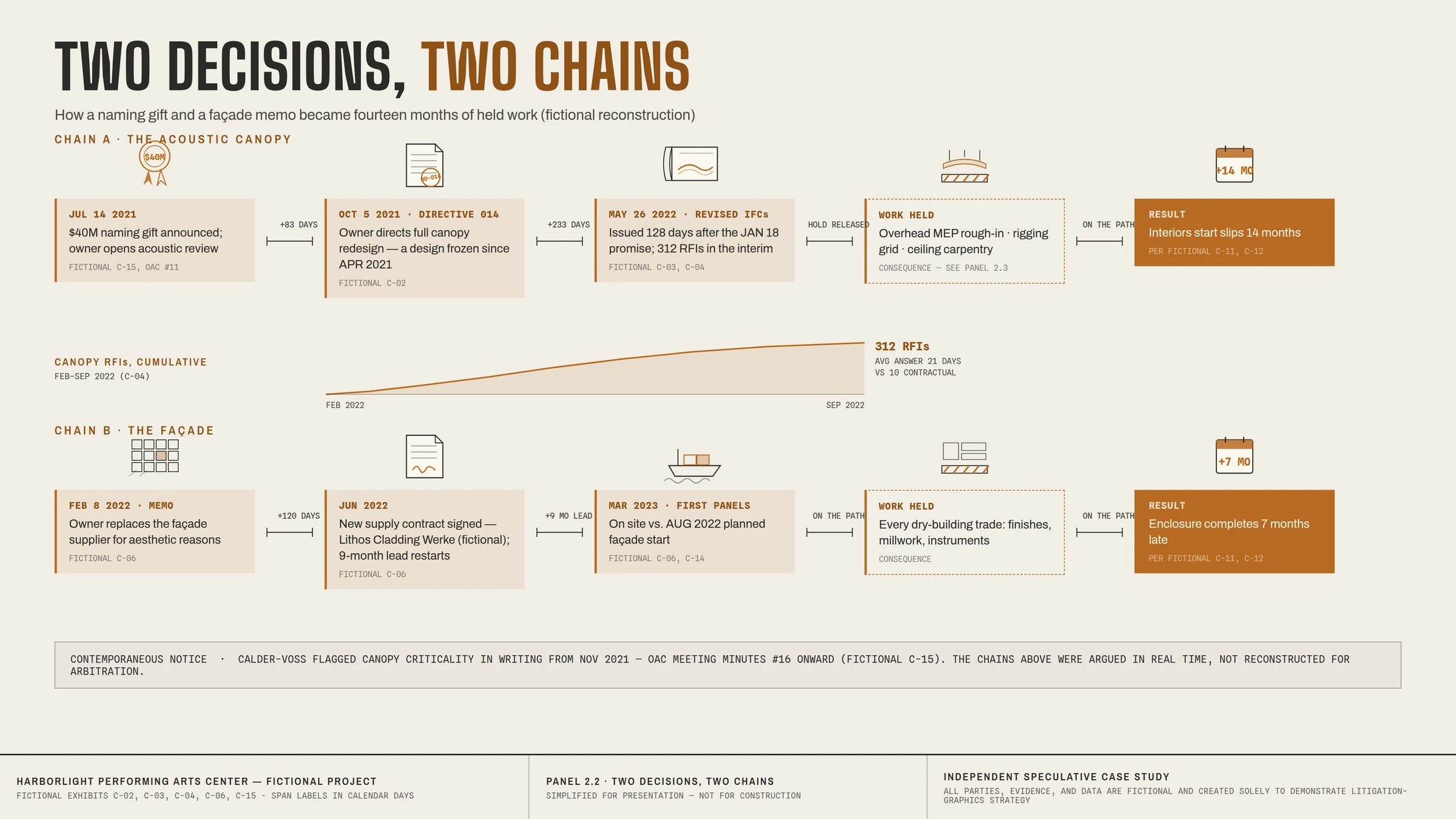 The demonstrative system — Two decisions, two chains