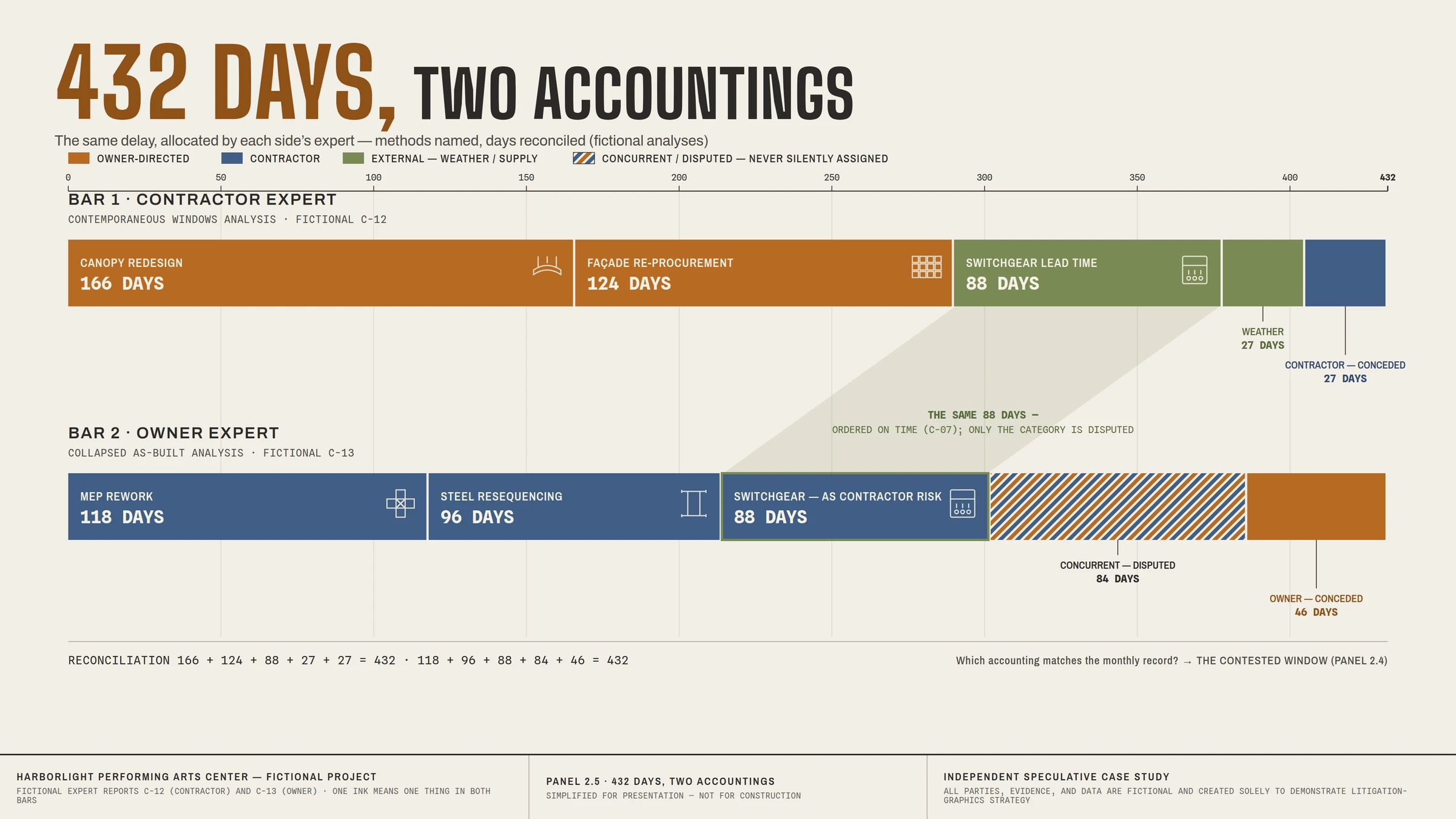 The demonstrative system — 432 days, two accountings