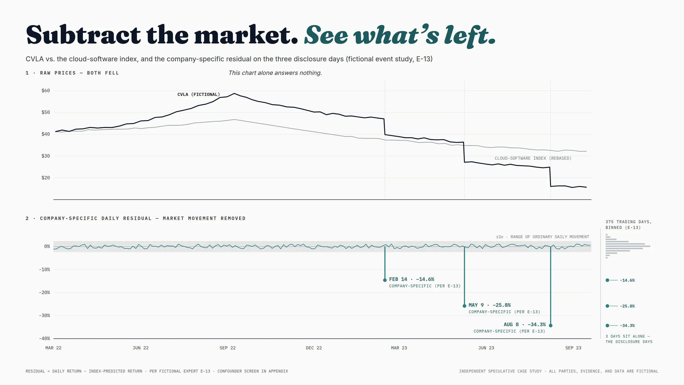 The demonstrative system — Subtract the market — loss causation