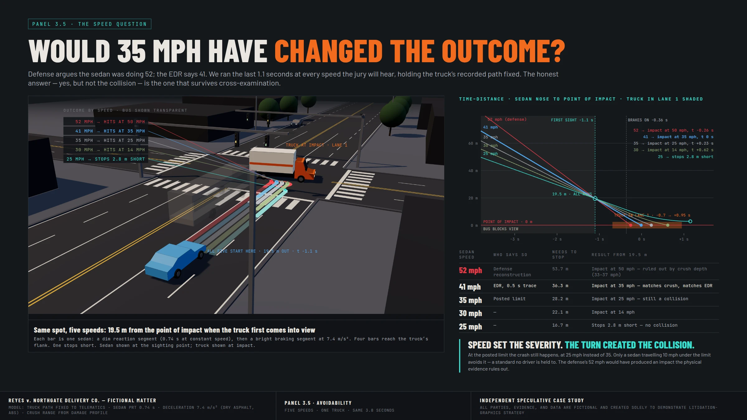 The demonstrative system — The speed question — avoidability at five speeds