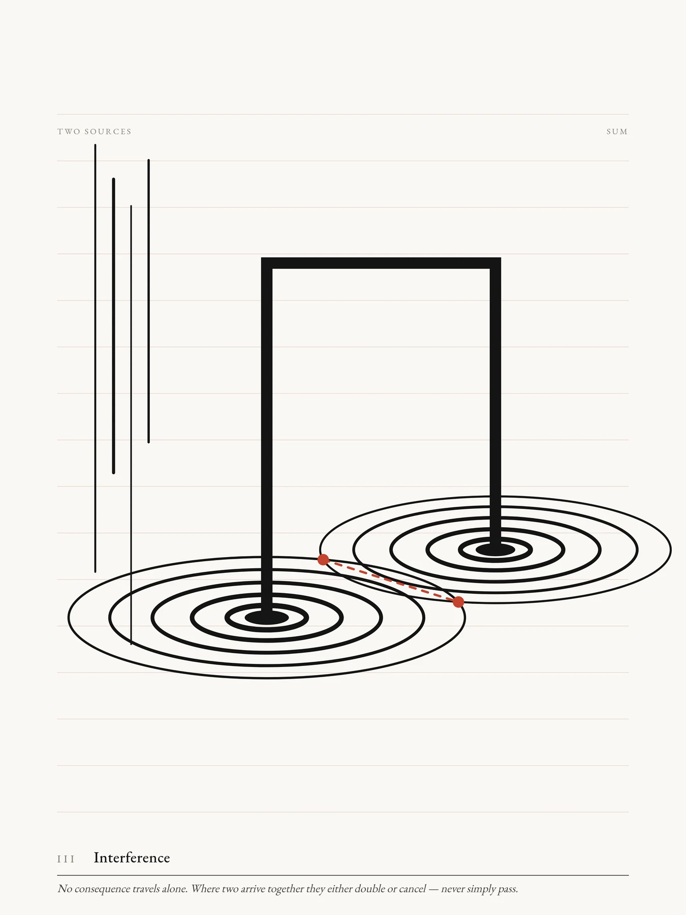 The set — three conditions, one grammar — panel