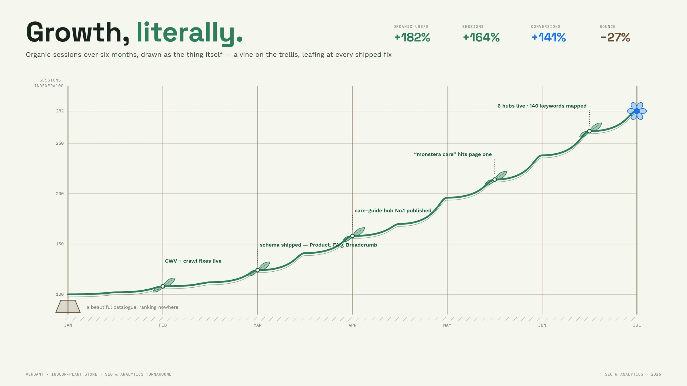 The turnaround, illustrated — Growth, literally — the vine on the trellis