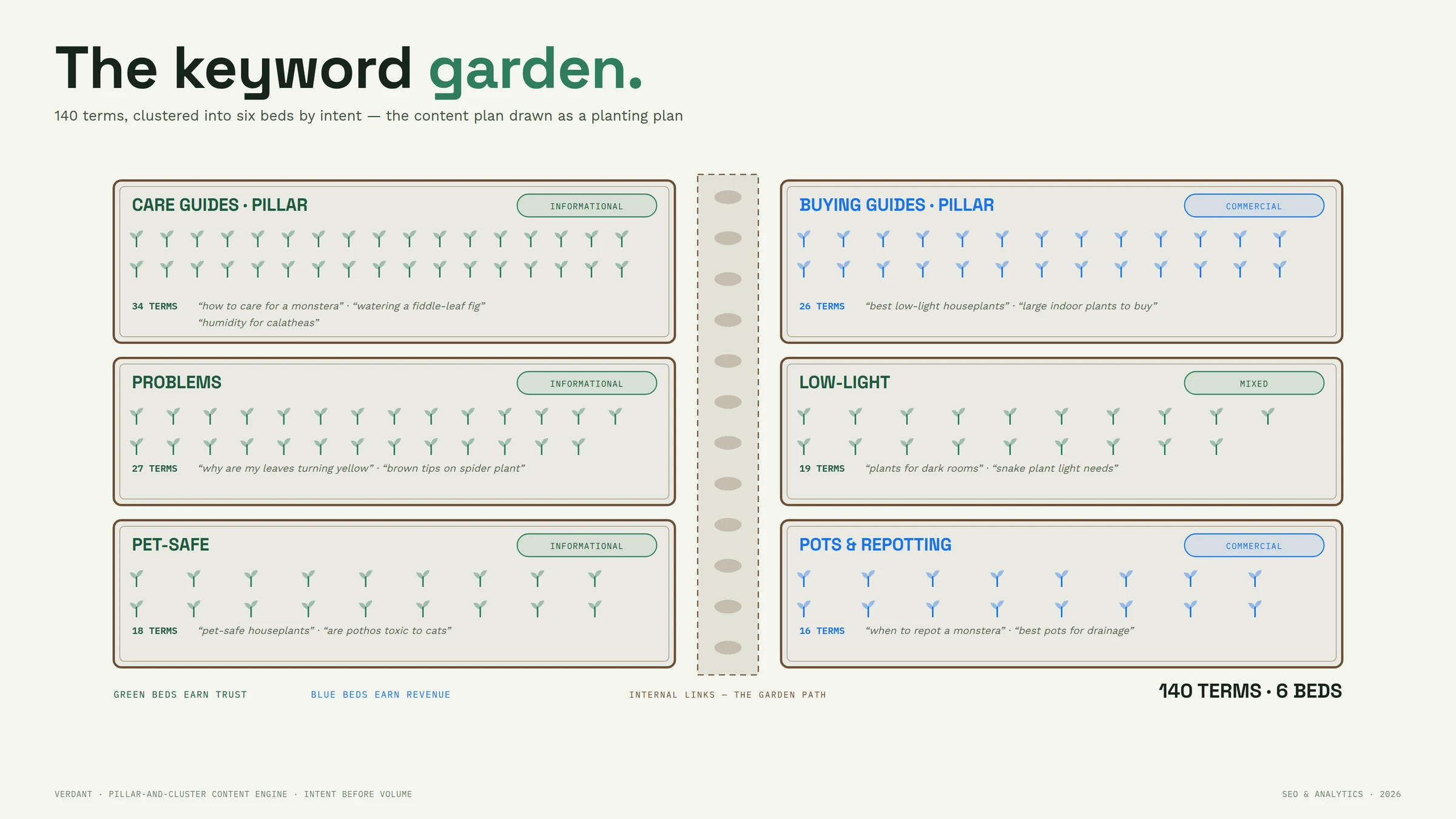 The turnaround, illustrated — The keyword garden — 140 terms, six beds