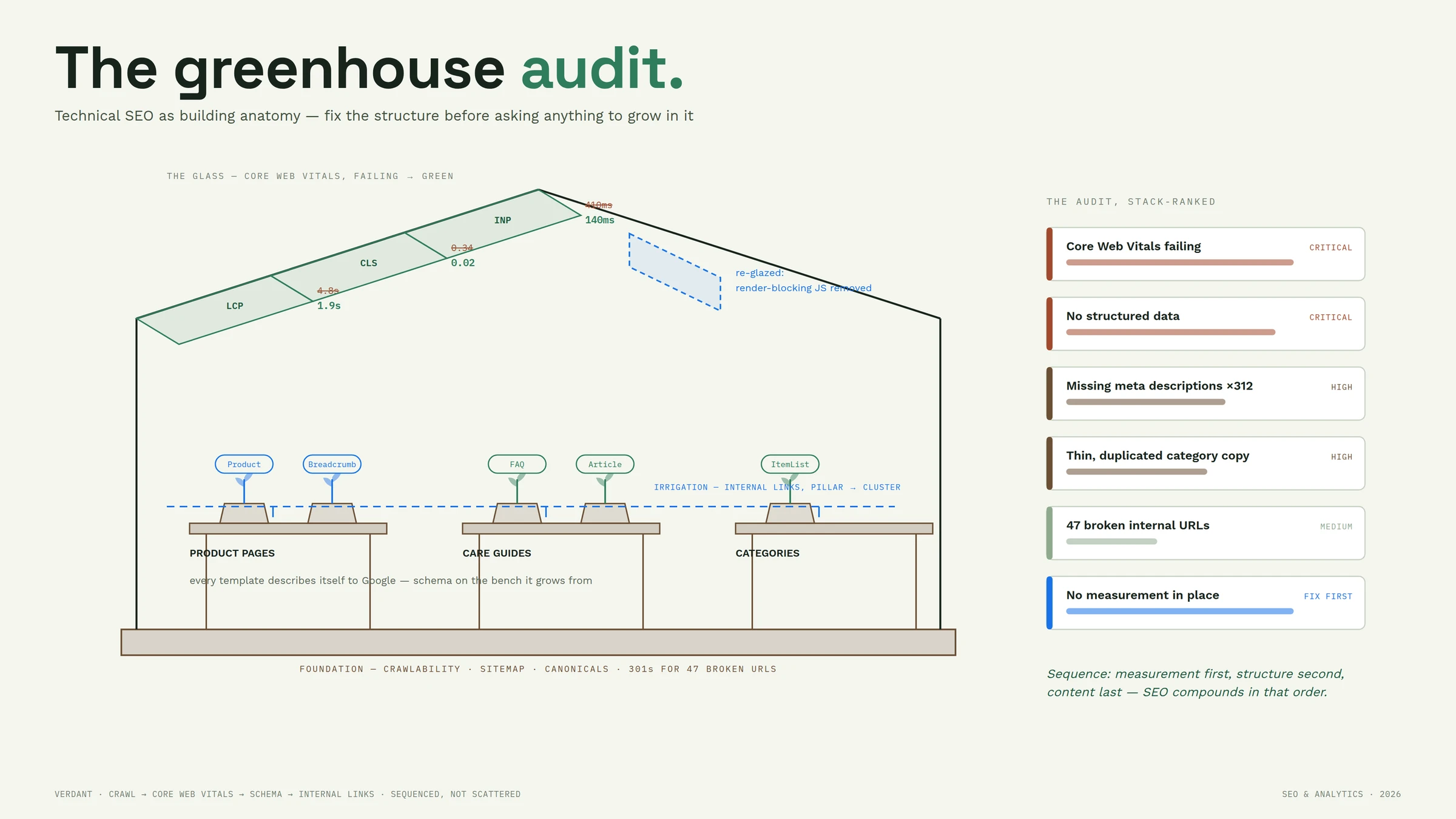 The turnaround, illustrated — The greenhouse audit