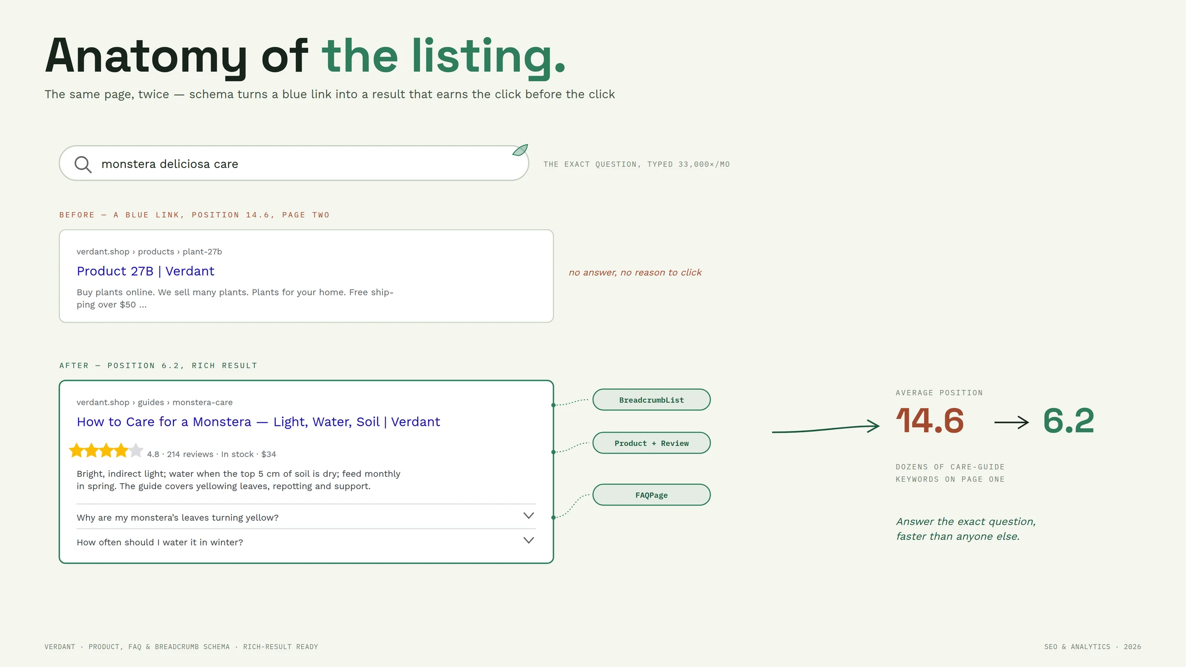 The turnaround, illustrated — Anatomy of the listing